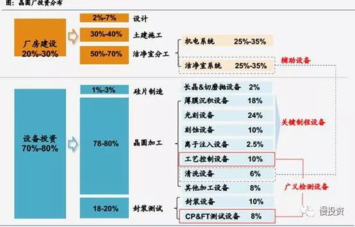 半導體產業鏈梳理 設備環節的投資管理策略